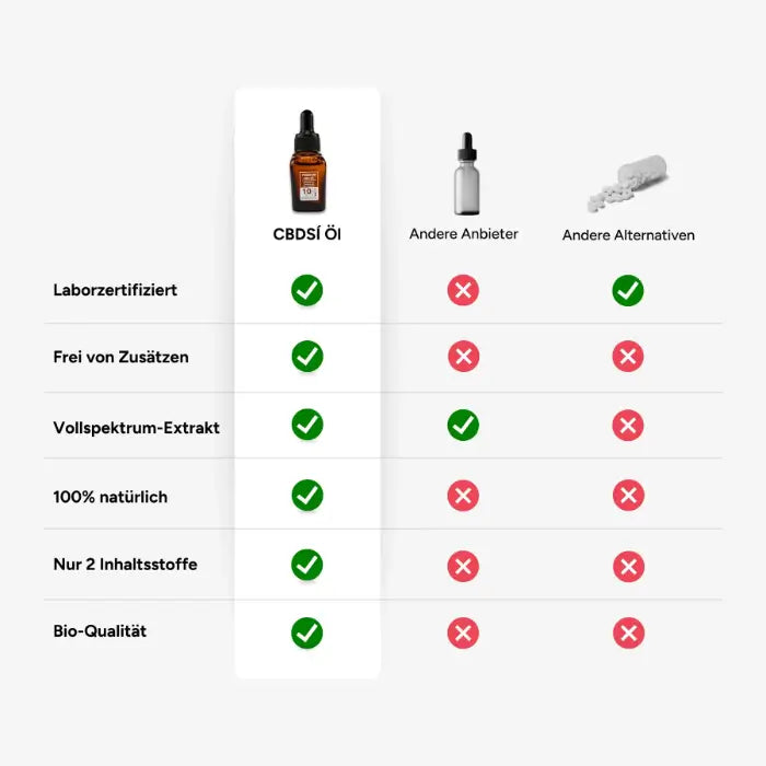 CBDSI Vergleich zu anderen